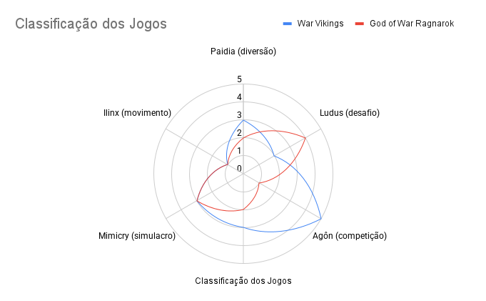 Neste gráfico nós podemos observar a classificação de dois jogos (tabuleiro e digital) sobre a temática Viking