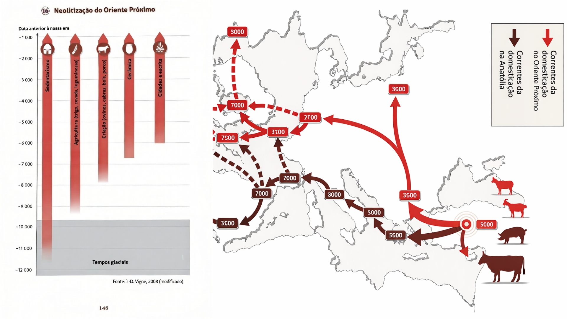 Na esquerda nós temos o gráfico que mostra o processo de neolitização no oriente próxmo e a seguir um mapa mostrando o percurso da domesticação de animais nessa região, mostrando, a amplificação do neolítico da Ásia (Turquia) para a Europa.