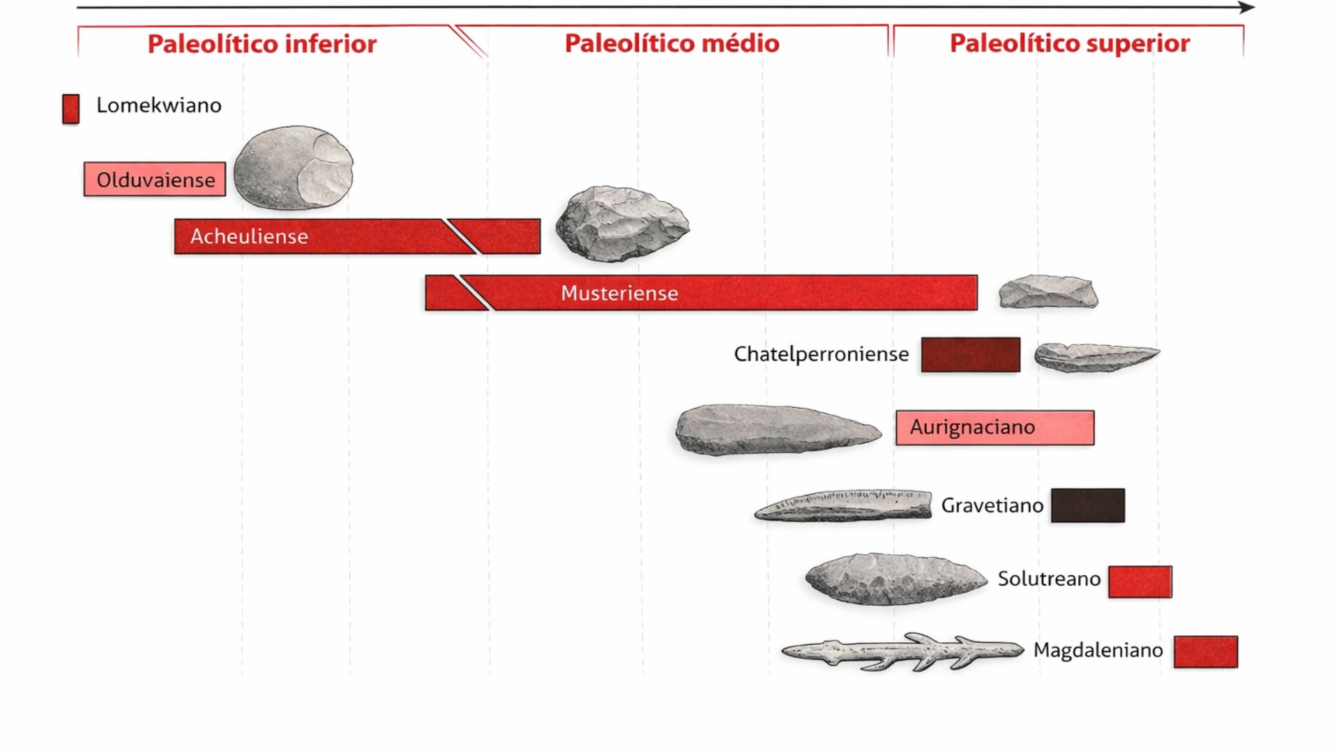 Nesta imagem, você poderá observar os principais instrumentos de pedra produzidos em diferentes épocas do Paleolítico
